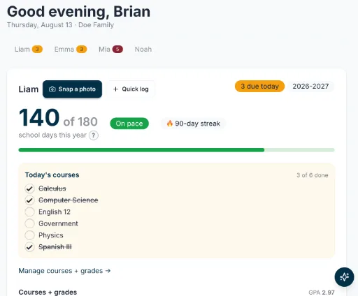 A parent's Homeschool Anchor dashboard showing 140 of 180 school days, on pace, a 90-day streak, and the day's courses checked off