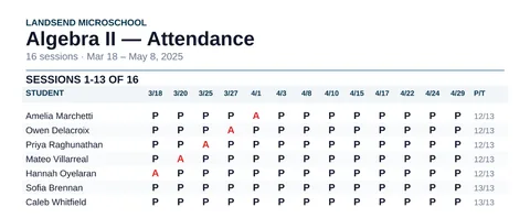 An attendance sheet showing 13 of 16 sessions, each student marked present or absent per date, with a present/total tally