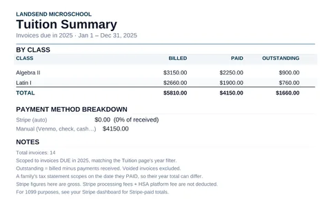A tuition summary totalling billed, paid, and outstanding amounts by class, with a payment method breakdown